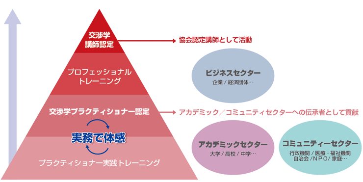 交渉学協会のトレーニング・認定体系の概要の図