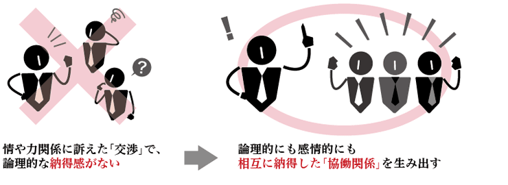 情や力関係に訴えた「交渉」で、論理的な納得感がない→論理的にも感情的にも相互に納得した「協働関係」を生み出す